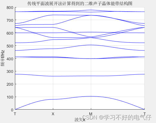 基于matlab实现的平面波展开法二维声子晶体能带计算程序