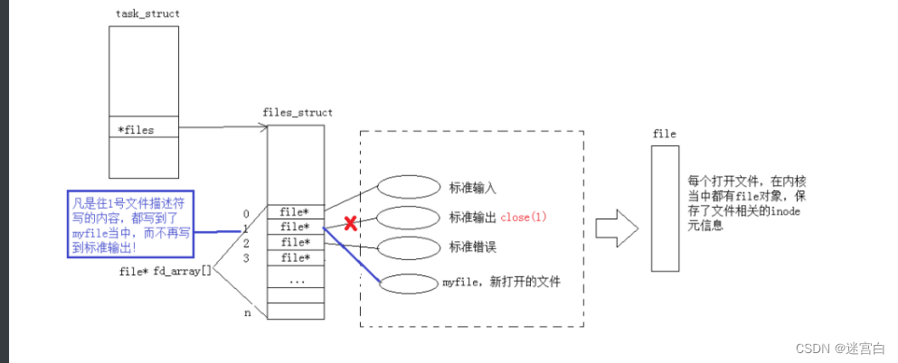 什么是文件描述符以及重定向的本质和软硬链接（Linux）