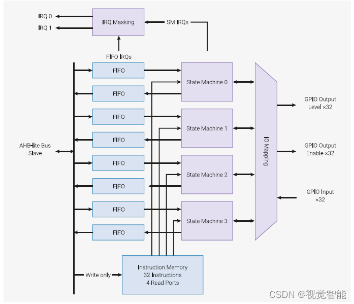 Pio Rcfr Raspberry Pi Pico SDK开发-PIO介绍_可编程pio-CSDN博客