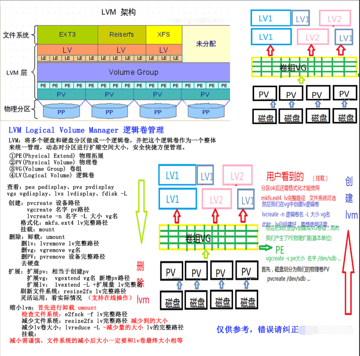 Centos7 扩容（LVM 和非 LVM）