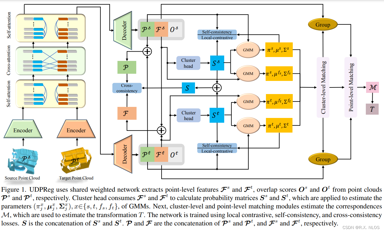 CVPR 2023 | 无监督深度概率方法在部分点云配准中的应用