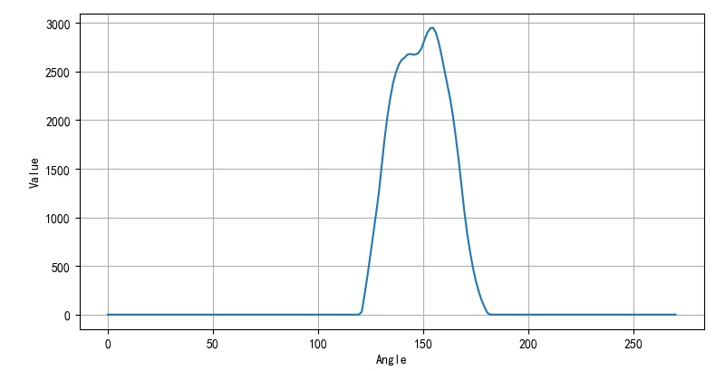 ▲ 图2.2.1 ITR9909发光光强随着角度变化