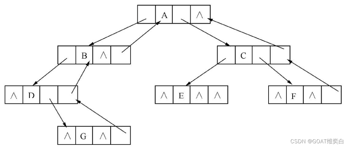 树形结构——JAVA实现