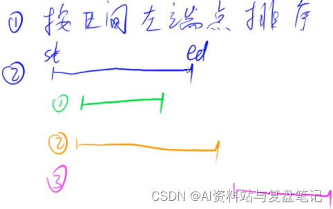 LeetCode刷题复盘笔记—一文搞懂贪心算法之56. 合并区间（贪心算法系列第十四篇）