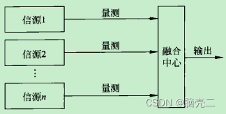 多传感器分布式融合算法——多传感器网络协同目标跟踪和定位