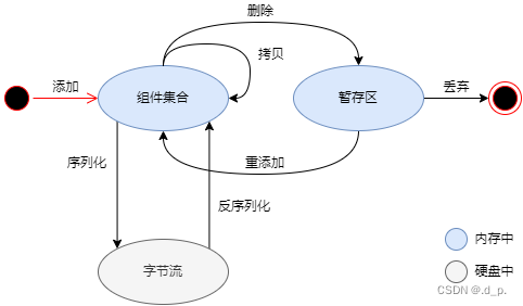 组件生命周期状态机