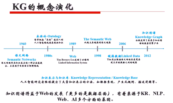 [外链图片转存失败,源站可能有防盗链机制,建议将图片保存下来直接上传(img-qhoVJYOK-1629722236943)(D:\Users\dell\Desktop\中科院电子所_实习\02.知识图谱学习\01.知识图谱实战系列\知识图谱概述.assets\image-20210823202328732.png)]