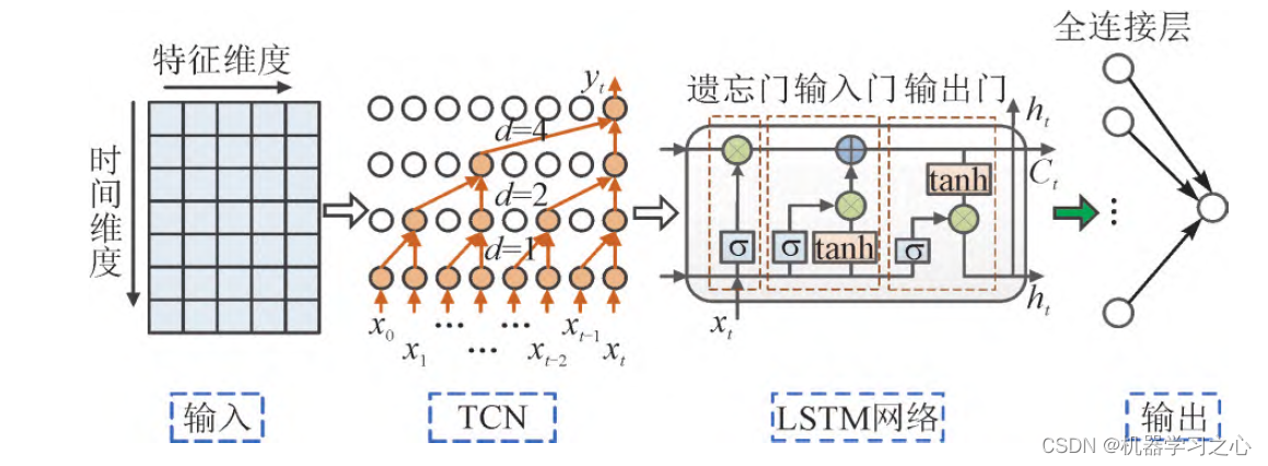 时序预测 | MATLAB实现TCN-LSTM时间卷积长短期记忆神经网络时间序列预测