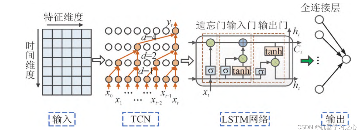 回归预测 | MATLAB实现TCN-LSTM时间卷积长短期记忆神经网络多输入单输出回归预测