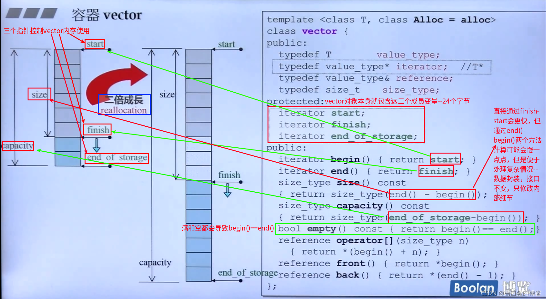 C++STL系列——深入理解vector容器作用原理_vector内存结构-CSDN博客