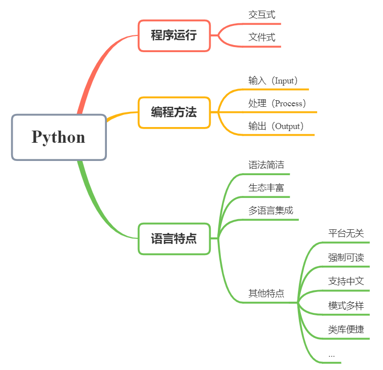 【官方 | 计算机二级Python教程】第一章：程序设计基本方法