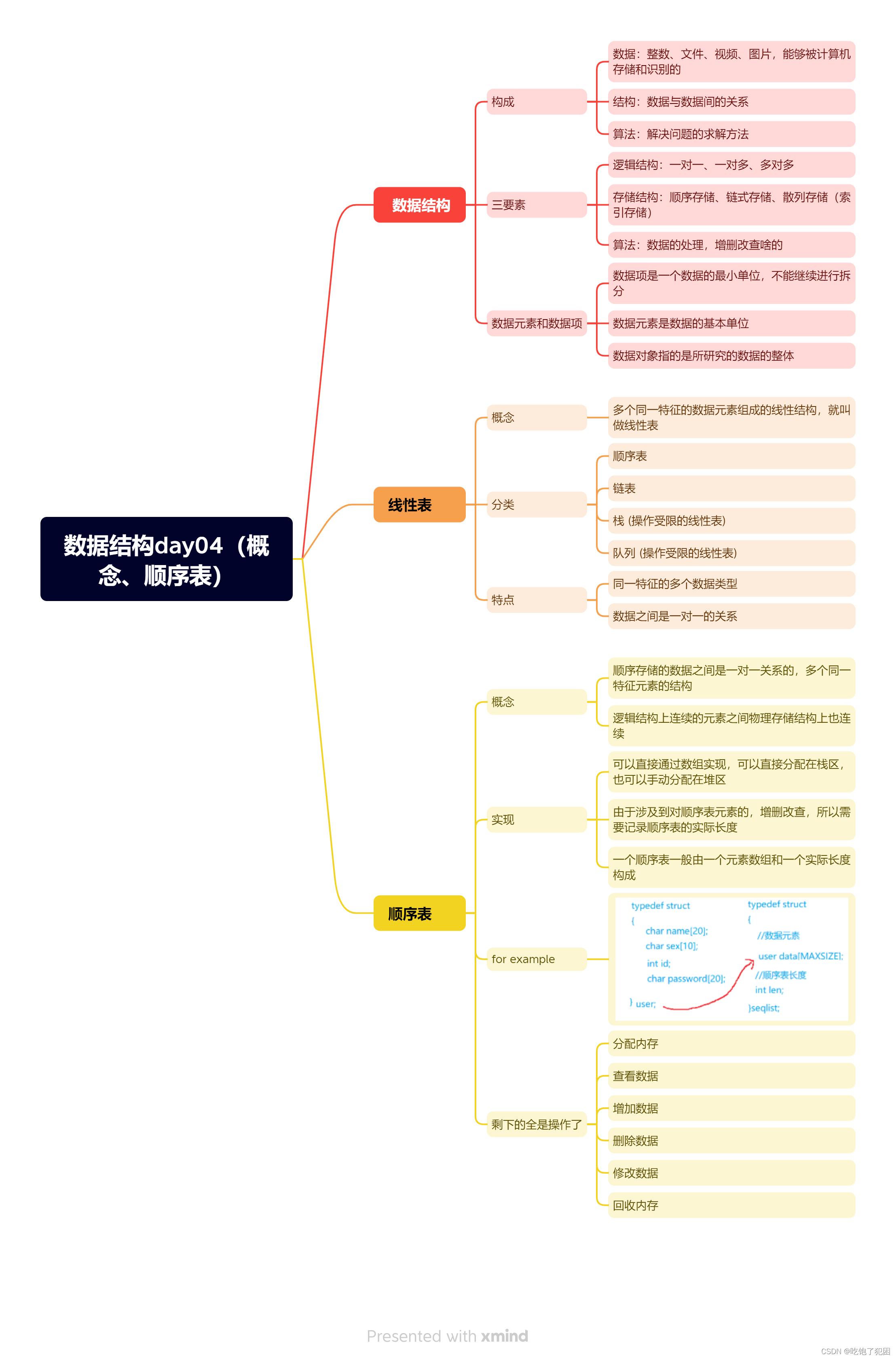 数据结构day04（概念、顺序表）