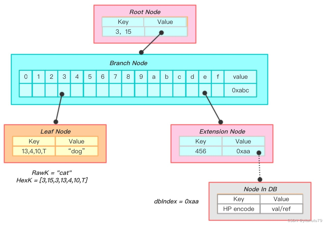 https://github.com/fengyfei/wizard/blob/master/blockchain/images/get.jpeg?raw=true
get