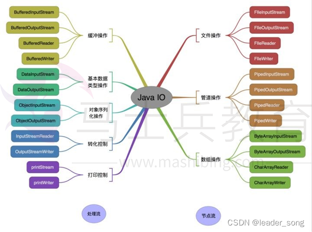 2023面试八股文 ——Java基础知识