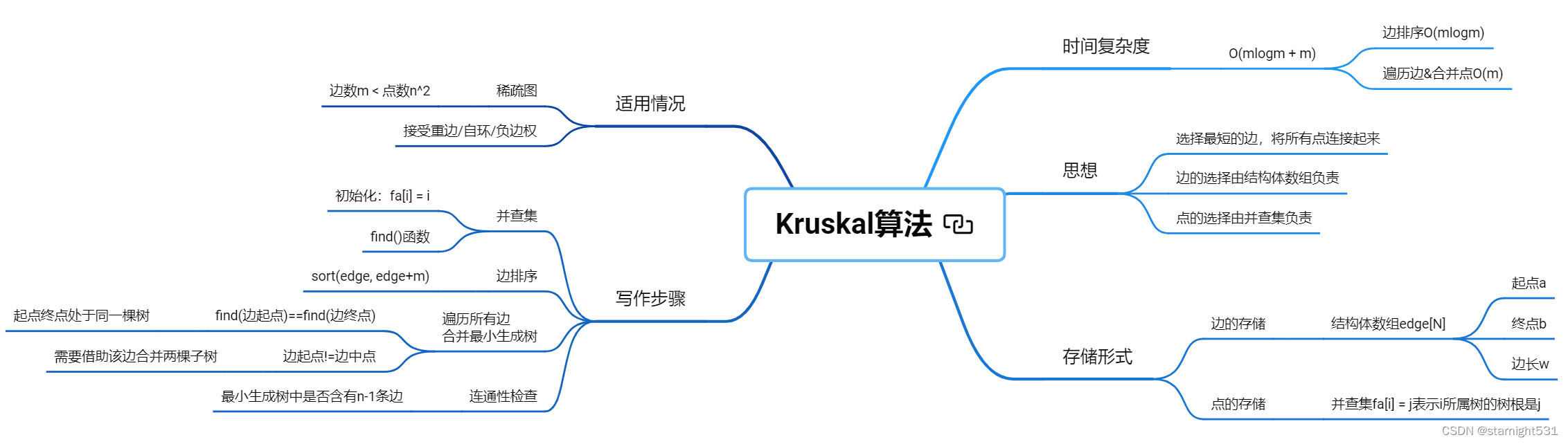 kruskal思维导图