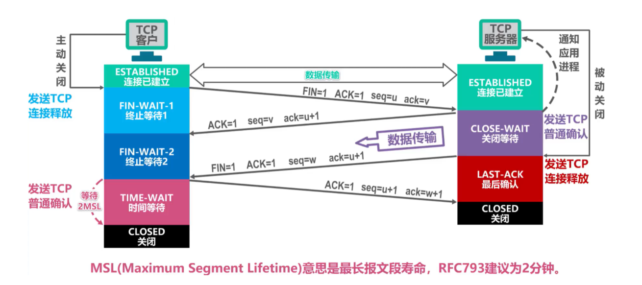 [外链图片转存失败,源站可能有防盗链机制,建议将图片保存下来直接上传(img-EuCRSs5R-1636038766631)(计算机网络笔记（湖南科大教程）.assets/image-20211104210229868.png)]