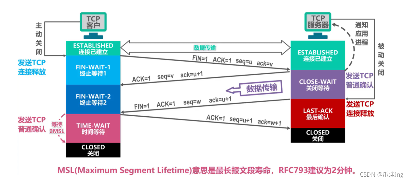 [外链图片转存失败,源站可能有防盗链机制,建议将图片保存下来直接上传(img-EuCRSs5R-1636038766631)(计算机网络笔记（湖南科大教程）.assets/image-20211104210229868.png)]