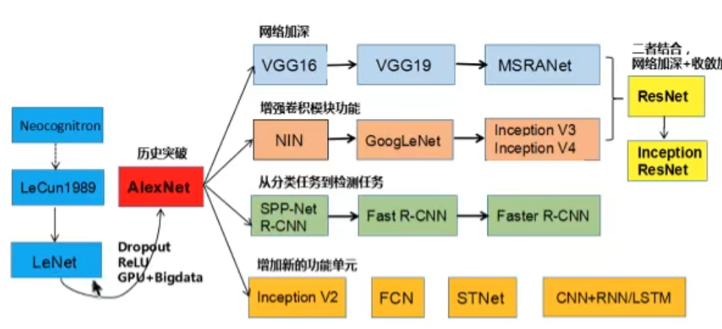 卷积神经网络发展历史