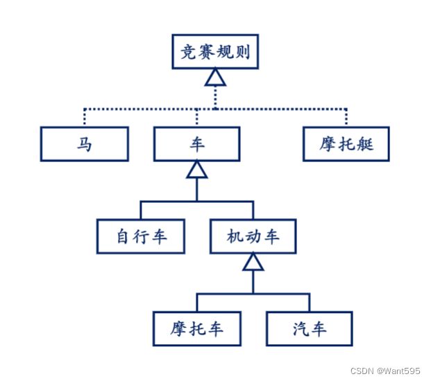 编写竞赛程序