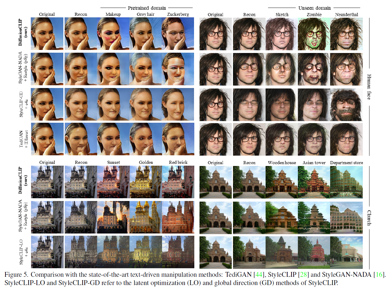 【Paper Notes】DiffusionCLIP: Text-Guided Diffusion Models for Robust Image Manipulation