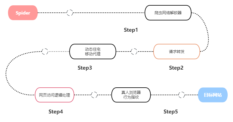 爬虫网络解锁器