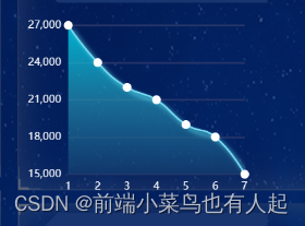 Echarts折线图分割线颜色