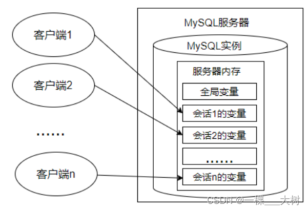 【MySQL基础】13—变量、流程控制、游标和触发器