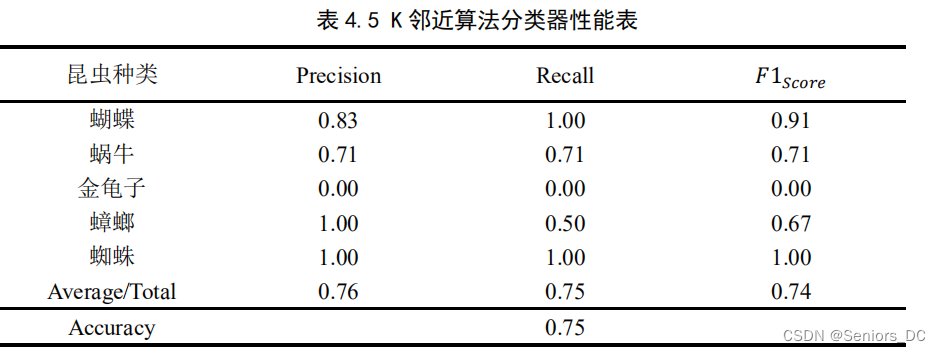 计算机毕业设计 机器视觉害虫种类及数量检测系统（源码+论文）