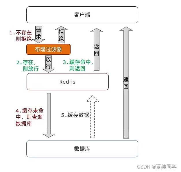 Redis经典问题：缓存穿透