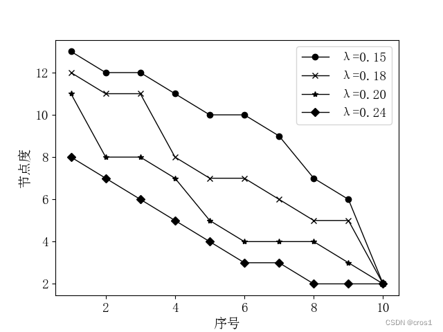 node degree graph