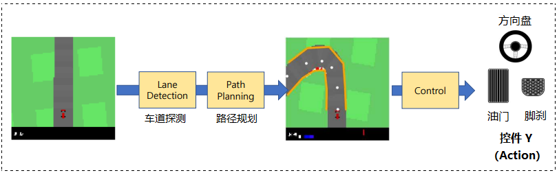 【OpenAI】基于 Gym-CarRacing 的自动驾驶项目 | 前置知识介绍 | 项目环境准备