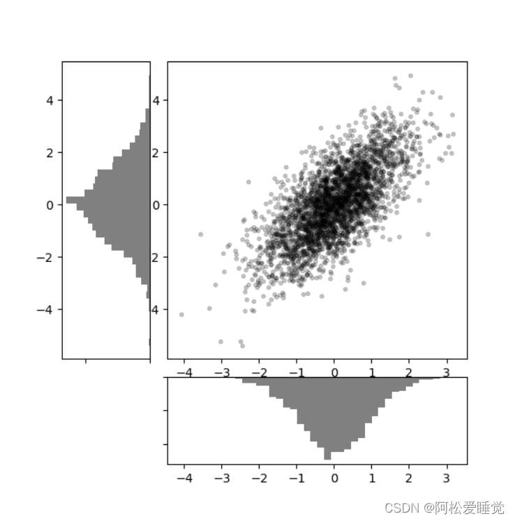 Matplotlib不规则子图_Python数据分析与可视化