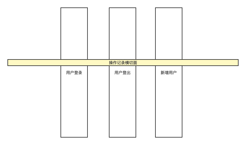 图2.1 用户登录、登出与新增用户场景及切面抽象关系图