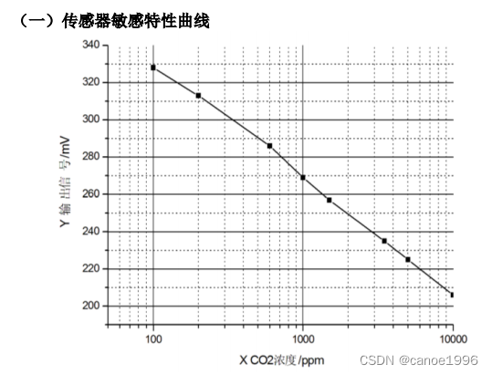 CO2浓度和输出信号的关系