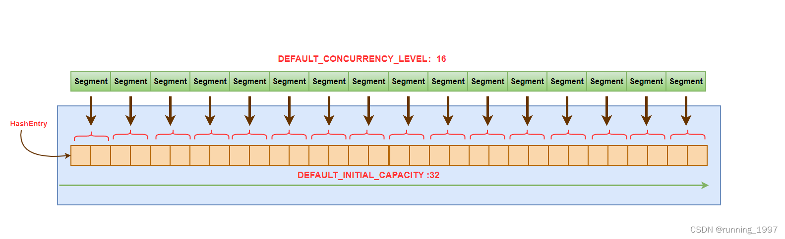 Jdk1.7之ConcurrentHashMap源码总结