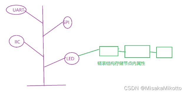 2.13作业【设备树解析，按自己理解】