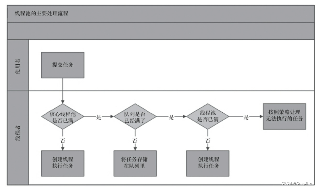 【后端面经-java】java线程池满的处理策略