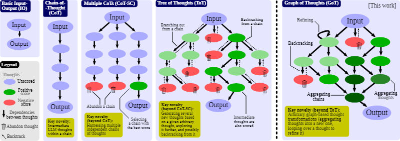 NLP中 大语言模型LLM中的思维链 Chain-of-Thought(CoT) GoT