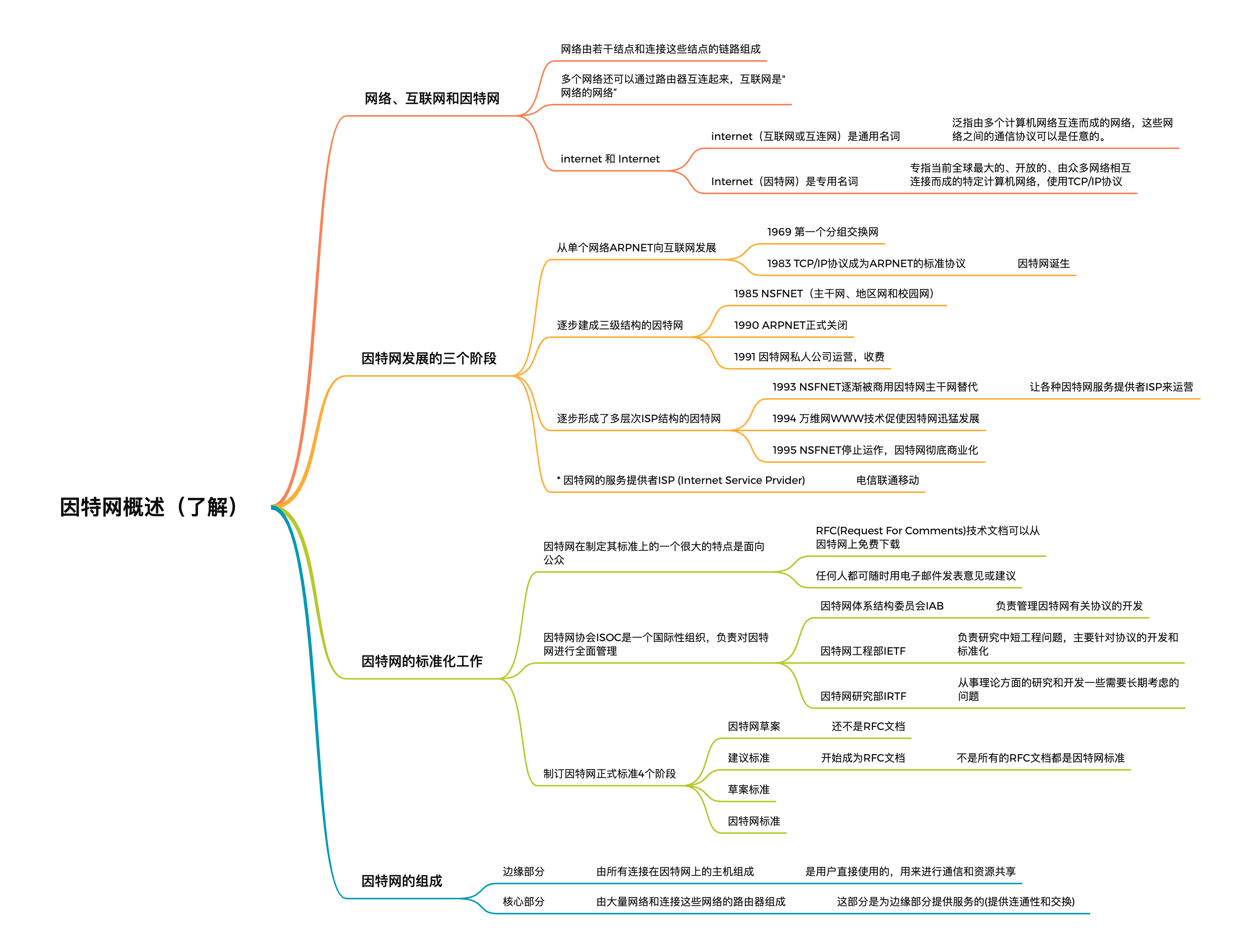 【计算机网络】1.1——因特网概述