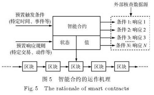 智能合约的运作机理