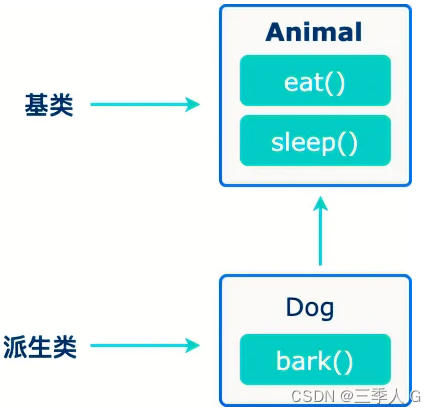 JavaScript 类继承