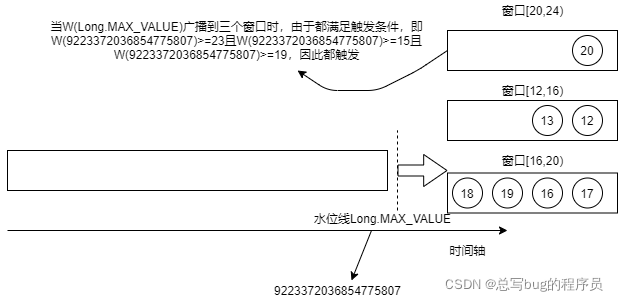 水位线W(Long.MAX_VALUE)到达窗口算子时的示意图