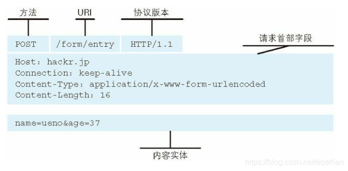 http请求报文的内容构成