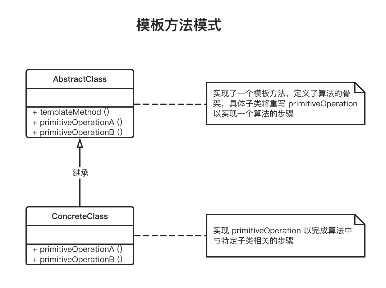 设计模式之模板方法模式（行为型）