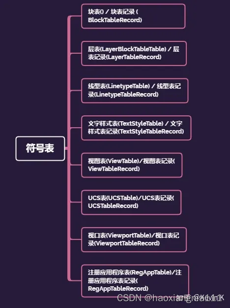 CAD数据库下包含的表记录