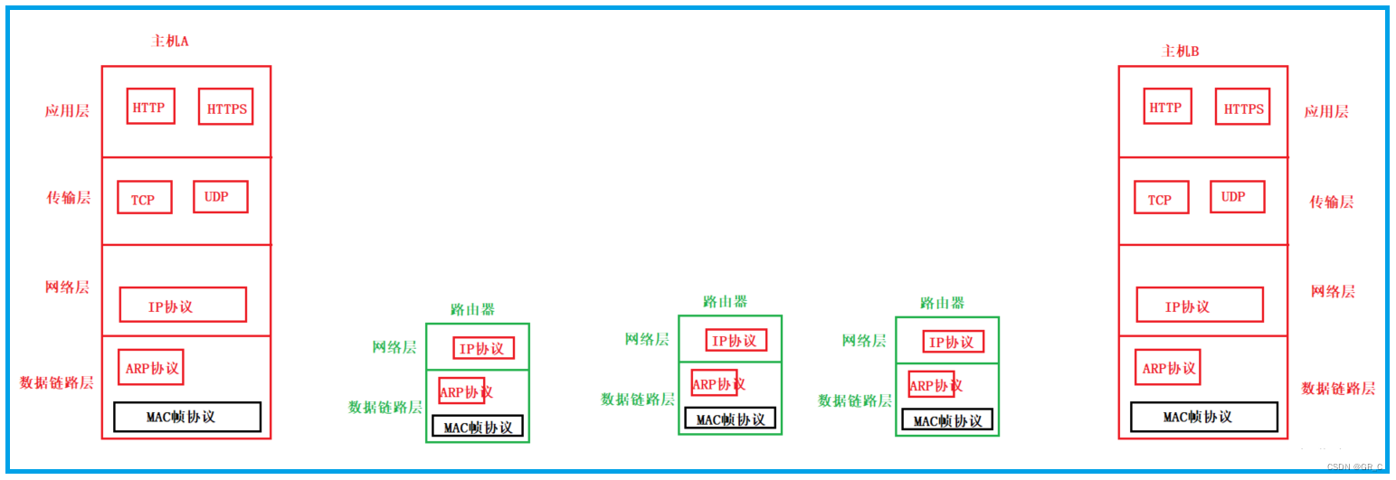 网络和Linux网络_11(数据链路层)以太网(MAC帧)协议+局域网转发+ARP协议