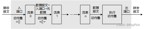 OpenFlow概念