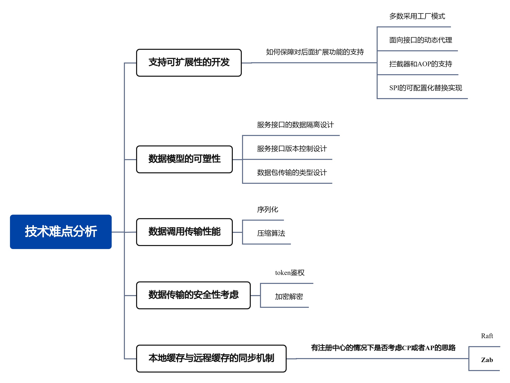 【Dubbo3云原生微服务开发实战】「Dubbo前奏导学」 RPC服务的底层原理和实现