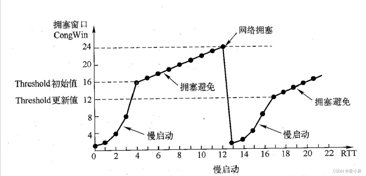 拥塞控制