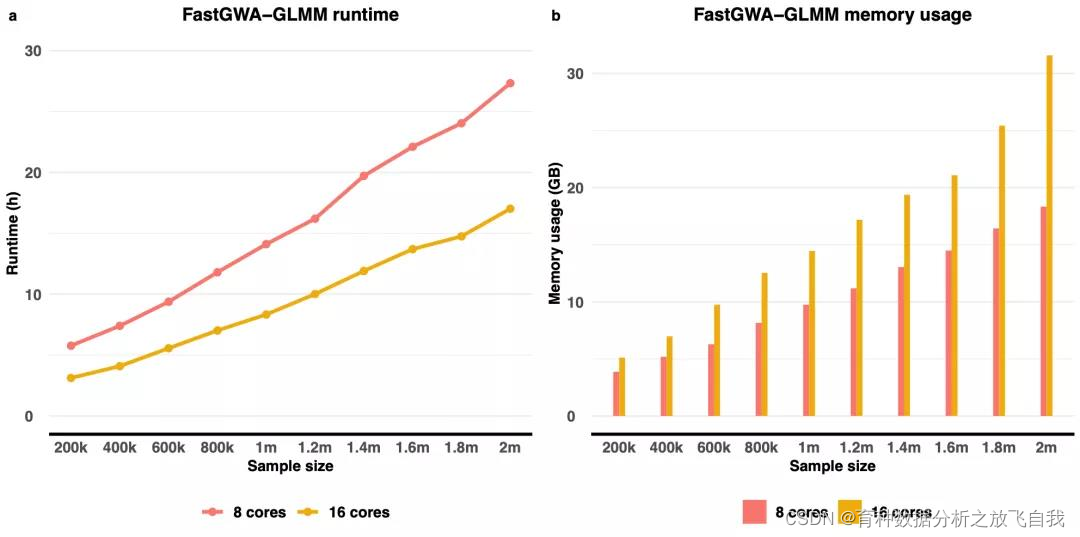 图2 fastGWA-GLMM在2百万样本中的运算速度和内存使用量